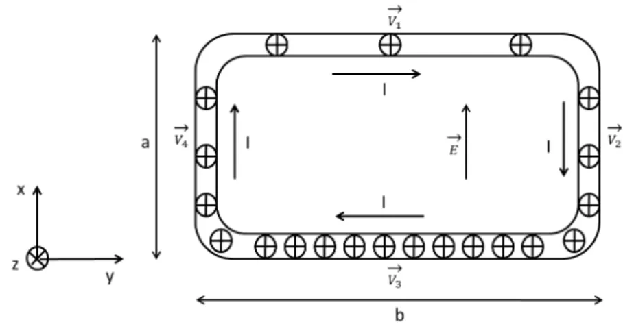 Figura 2.2: Circuito fechado percorrido por uma corrente el´etrica estacion´aria I, for- for-mada por um conjunto de part´ıculas n˜ao-interagentes com cargas positivas, na presen¸ca de um campo el´etrico externo constante e uniforme E~ = E x.ˆ