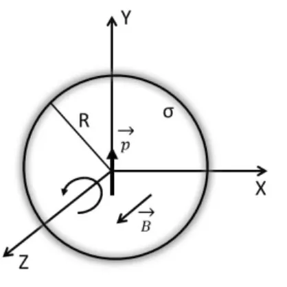 Figura 2.3: Dipolo el´etrico no centro de uma casca esf´erica uniformemente carregada girando com velocidade angular constante em torno do eixo z.