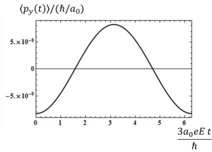 Figura 3.3: O gr´afico da figura acima ilustra o comportamento de h p y (t) i /( ~ /a 0 ) em fun¸c˜ao de 3a 0 eEt/ ~ 