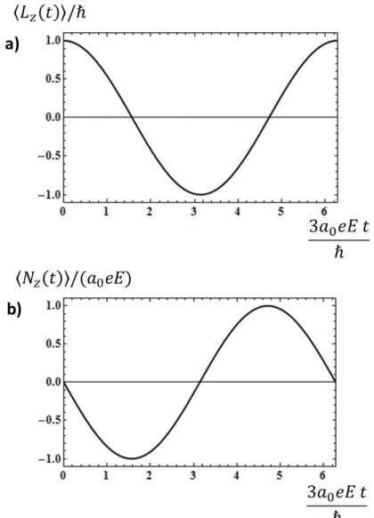 Figura 3.4: Gr´afico a): h L z (t) i / ~ em fun¸c˜ao de 3a 0 eEt/ ~ . Gr´afico b): h N z (t) i /(a 0 eE) em fun¸c˜ao de 3a 0 eEt/ ~ 