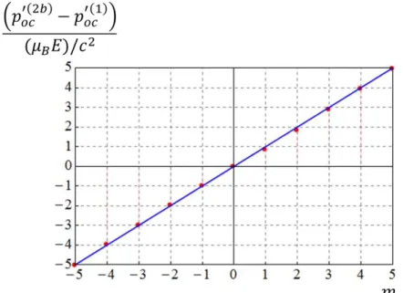 Figura 3.5: A linha reta ´e y = m e os pontos vermelhos representam os valores de 