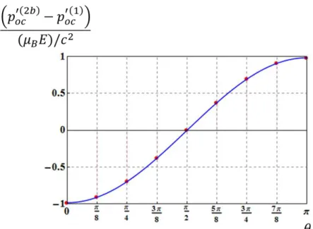 Figura 3.6: A curva y = − cos θ e os pontos vermelhos representam os valores de  p ′(2b)oc − p ′(1)oc