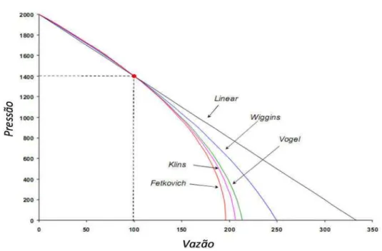 Figura 6. Curvas de IPR – modelos: linear, Vogel, Fetkovich, Klins e Wiggins 