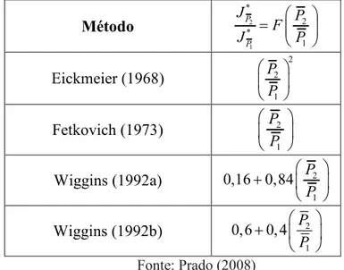 Tabela 2. Métodos para previsão do J* com variação da pressão média 