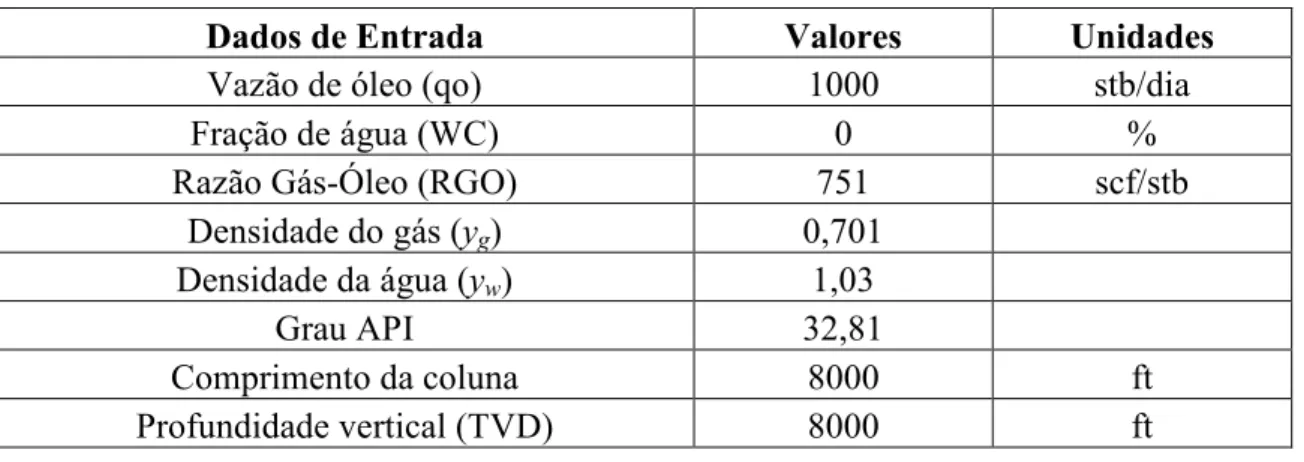 Tabela 4. Dados operacionais de produção do poço 1 