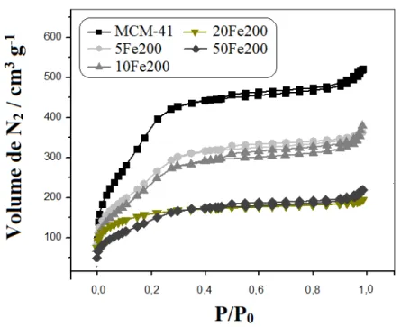 Figura 3.8. Isoterma de adsorção / dessorção de N 2  para MCM-41 e para série Fe200. 