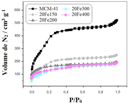 Figura  3.9. Isoterma de adsorção / dessorção de N 2  para MCM-41 e para as amostras  impregnadas com 20% de ferro e tratadas a diferentes temperaturas