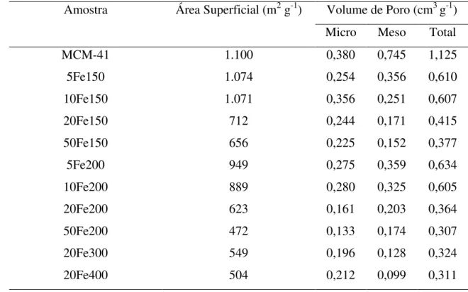Tabela  3.2.  Área  superficial  específica  e  volume  de  poro  da  MCM-41  e  das  series  Fe150, Fe200, 20Fe300 e 20Fe400