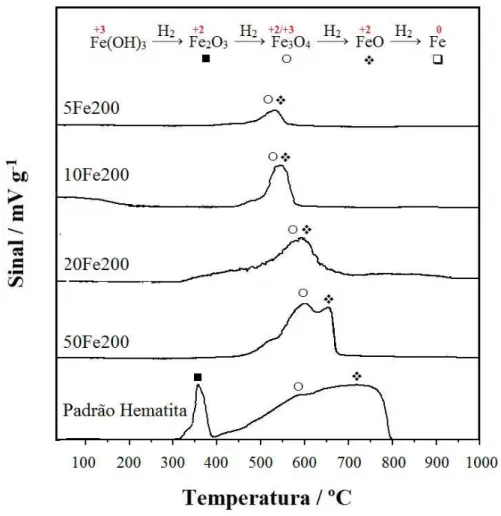 Figura 3.17. Curvas TPR do padrão hematita e da série de materiais impregnados com  ferro e tratados a 200 ºC