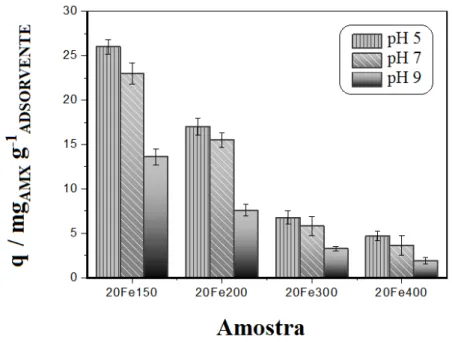 Figura  3.19.  Efeito  da  variação  da  temperatura  de  calcinação  dos  adsorventes  na  adsorção de amoxicilina