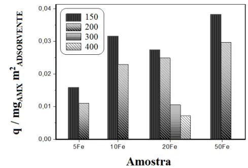 Figura 3.26. Adsorção de amoxicilina, normalizada pela área superficial, nos materiais  20Fe tratados a diferentes temperaturas