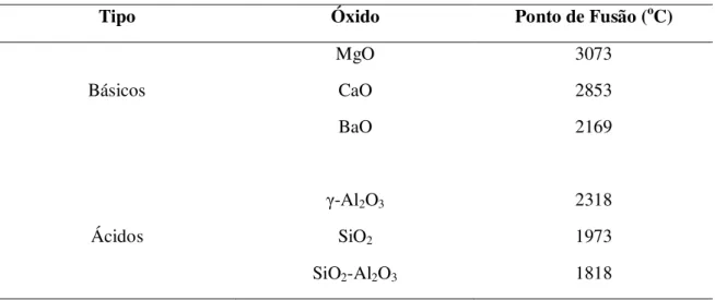 Tabela 3.3. Materiais óxidos utilizados como suporte de catalisadores. 
