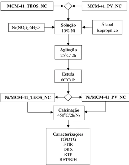 Figura 4.2. Procedimento de impregnação e caracterização dos materiais mesoporosos com 10 % de níquel