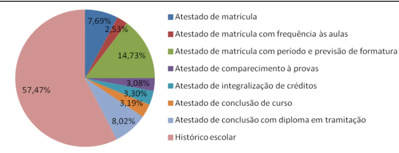 Gráfico 2 - Distribuição da frequência de solicitação de documentos da Seção de  Ensino/ Atestados e Histórico escolar