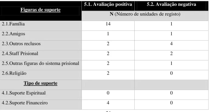Tabela 4. Cruzamento de categorias – Avaliação do suporte recebido AND Classificação do regime (  1- Regime Comum; 2- Clínica de Psiquiatria e Saúde Mental) 