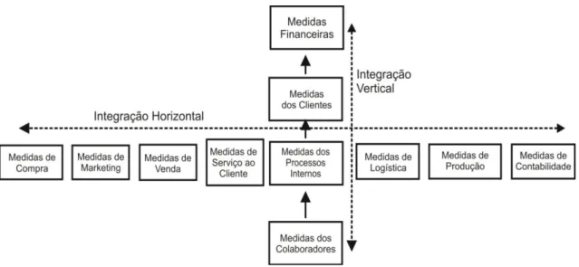 Figura 2.6 – Integração vertical e horizontal dentro de uma empresa [10]. 