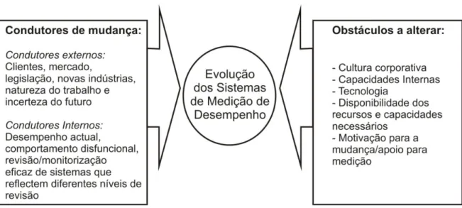 Figura 2.8 – Ciclo da evolução de um Sistema de Medição de Desempenho [15]. 