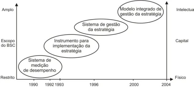 Figura 3.1- Evolução do Balanced Scorecard desde a última década do século XX até à actualidade [5]