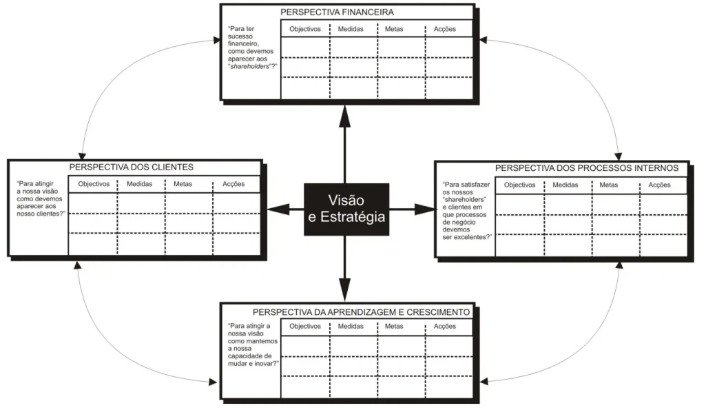 Figura 3.2 – Traduzindo visão e estratégia: as quatro perspectivas do modelo de BSC proposto por Kaplan e Norton [19]