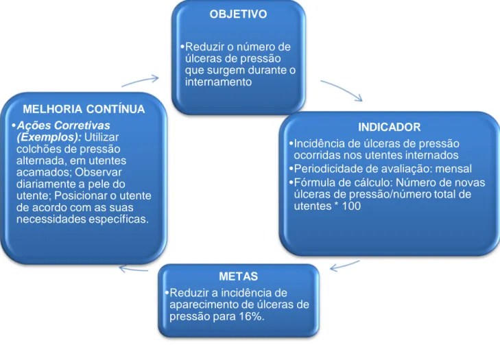 Figura 2 – Esquema de atuação – Incidência de úlceras de pressão - Utentes Internados no Serviço de  Convalescença do Hospital Dr