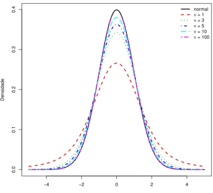 Figura 1.2: Gr´afico da fun¸c˜ao densidade da distribui¸c˜ao slash univariada com µ = 0 e σ = 1 para alguns valores de ν.