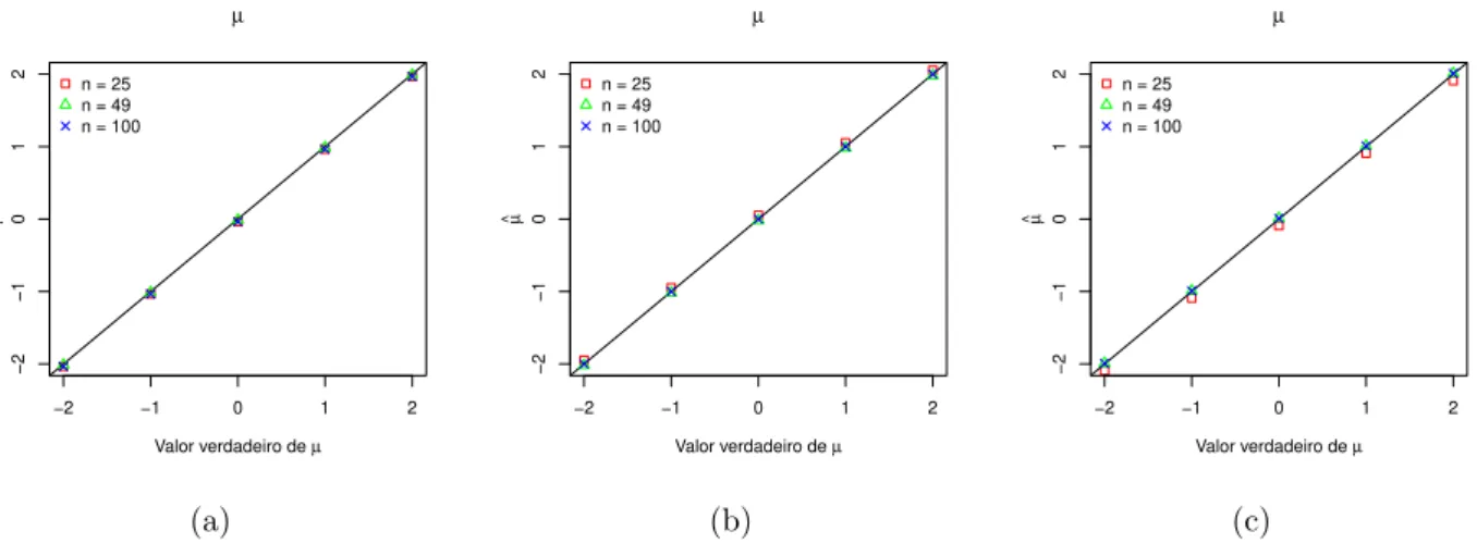 Figura 3.4: Gr´afico de ˆ µ vs. µ considerando a fun¸c˜ao de covariˆancia exponencial e distribui¸c˜ao (a) normal, (b) t-Student com 5 g.l