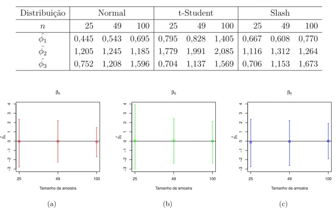 Tabela 3.2: Estimativa do vetor de parˆametros φ considerando as distribui¸c˜oes normal, t- t-Student com 5 g.l