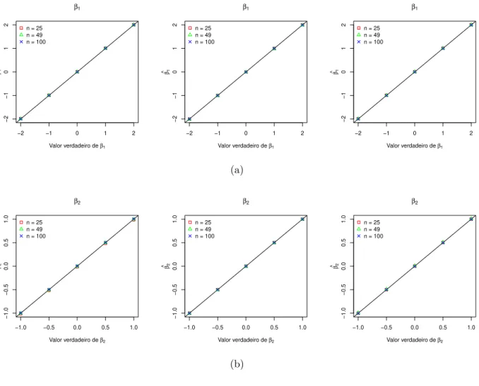 Figura 3.7: Gr´aficos de (a) ˆ β 1 vs. β 1 e (b) ˆ β 2 vs. β 2 considerando a fun¸c˜ao de covariˆancia exponencial e distribui¸c˜ao normal, t-Student com 5 g.l