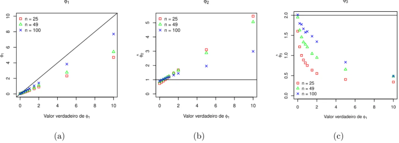 Figura 3.9: An´alise do desempenho da estima¸c˜ao dos parˆametros φ = (φ 1 , φ 2 , φ 3 ) ′ para alguns valores de φ 1 considerando a fun¸c˜ao de covariˆancia exponencial e distribui¸c˜ao normal