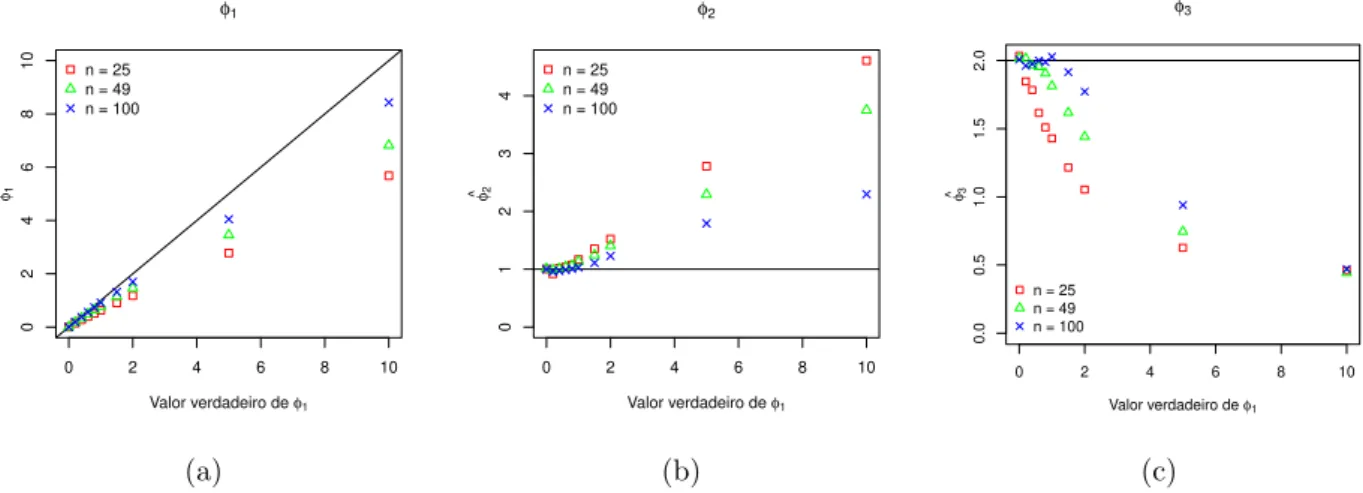 Figura 3.13: An´alise do desempenho da estima¸c˜ao dos parˆametros φ = (φ 1 , φ 2 , φ 3 ) ′ para alguns valores de φ 1 considerando a fun¸c˜ao de covariˆancia Gaussiana e distribui¸c˜ao normal