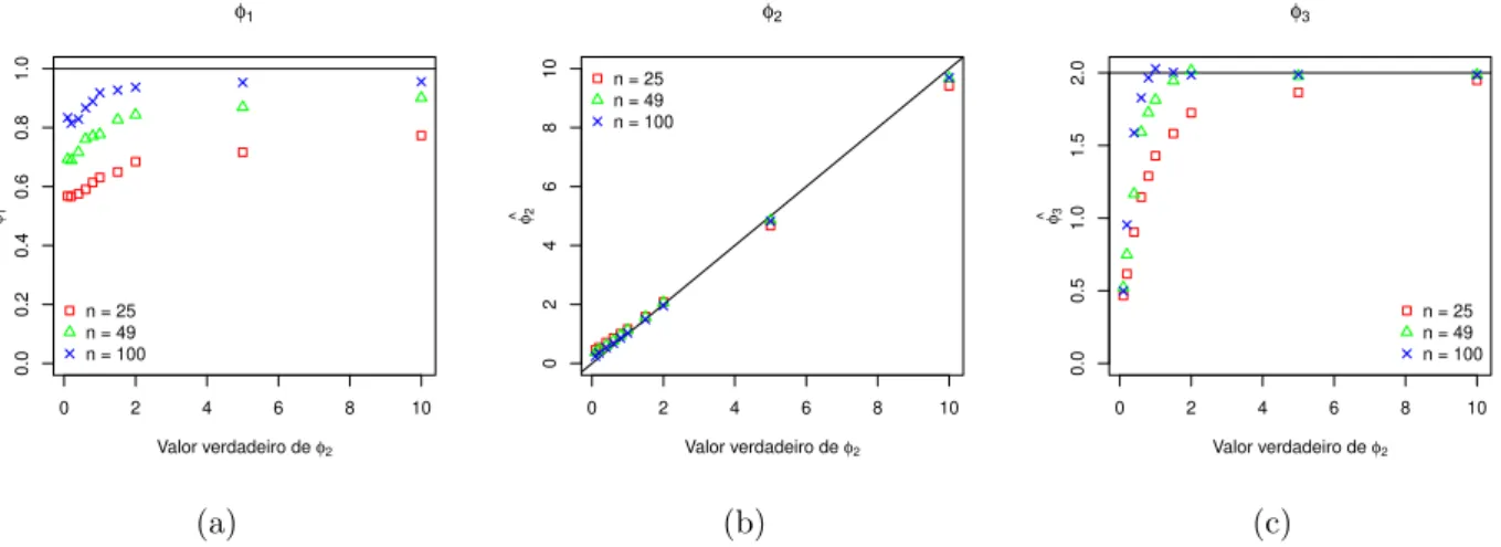 Figura 3.14: An´alise do desempenho da estima¸c˜ao dos parˆametros φ = (φ 1 , φ 2 , φ 3 ) ′ para alguns valores de φ 2 considerando a fun¸c˜ao de covariˆancia Gaussiana e distribui¸c˜ao normal