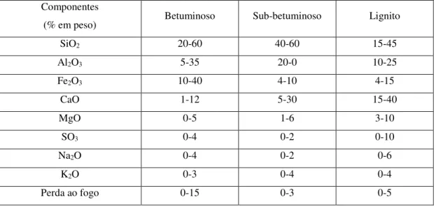 Tabela 6 - Composição química das cinzas volantes de diferentes tipos de carvão 