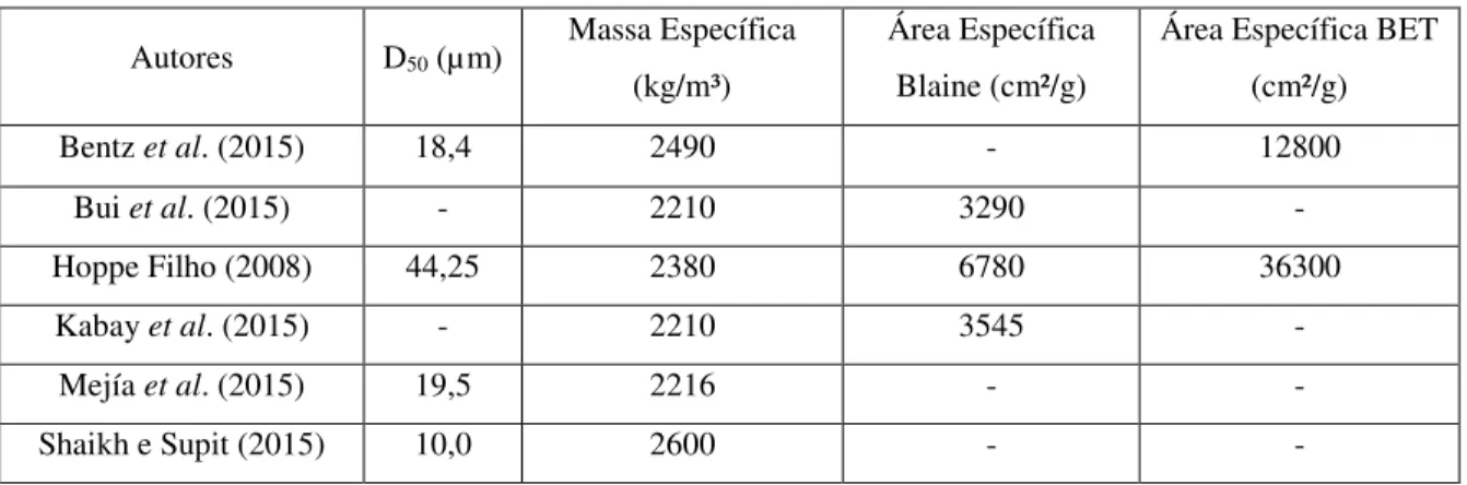 Tabela 9 - Características físicas das cinzas volante, utilizadas por diversos autores