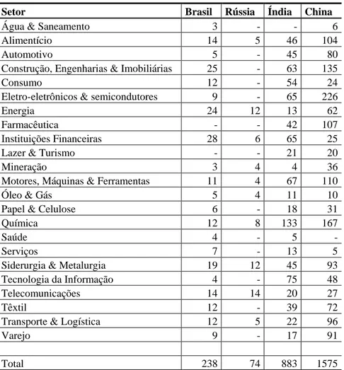 Tabela 2  – Setores selecionados no Compustat e quantidade de empresas por setor e país 