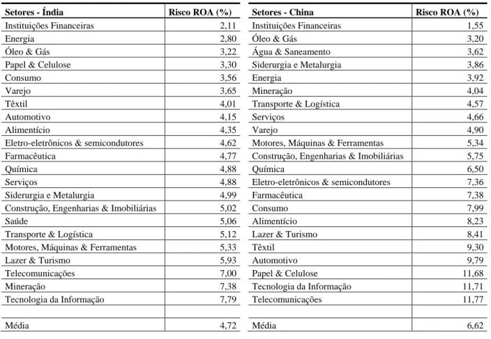 Tabela 7  – Risco ROA na Índia e China 