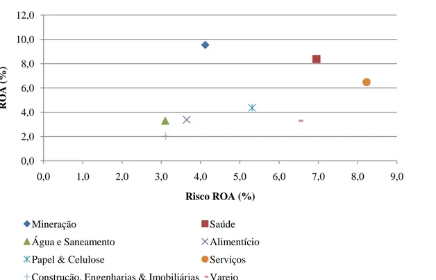 Figura 1  – Exemplo de dispersão ROA e Risco ROA por setor no Brasil 