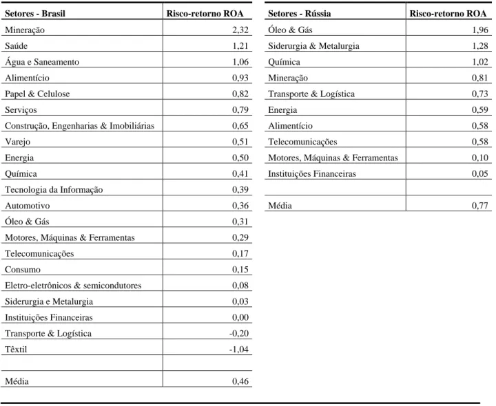 Tabela 8  – Risco-retorno ROA por setores no Brasil e Rússia 