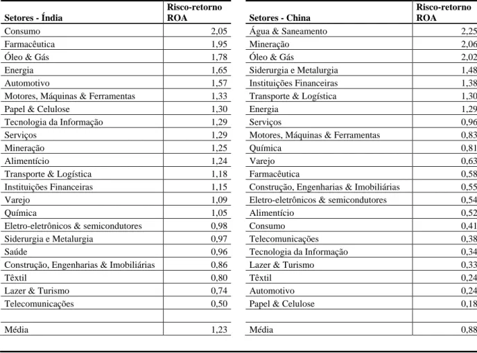 Tabela 9  – Risco-retorno ROA por setores na Índia e China 