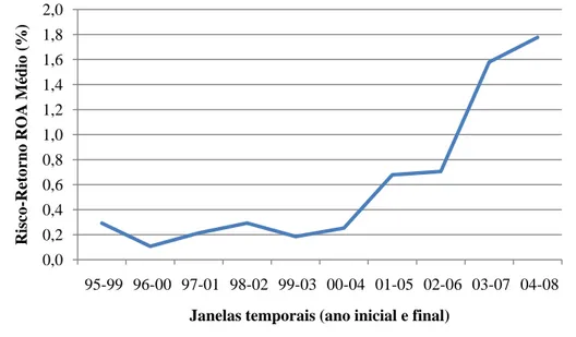 Figura 2  – Risco-Retorno ROA Médio ao longo das janelas temporais no Brasil 