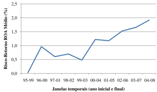 Figura 3  – Risco-Retorno ROA Médio ao longo das janelas temporais na Rússia 