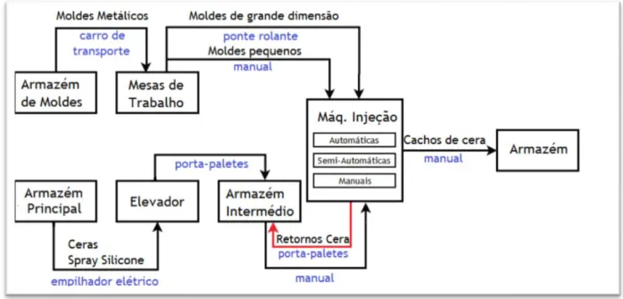 Figura 5 – Esquema do fluxo produtivo do setor.