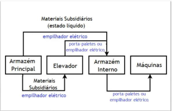 Figura 7 - Esquema do fluxo de materiais subsidiários. 