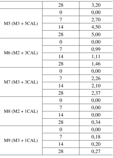 Figura 42 - Aspecto dos corpos de prova de RCS da Mistura M2 após 7 e 14 dias de cura 