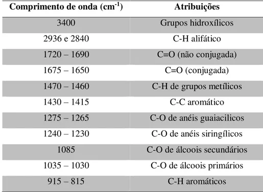 Tabela 1 - Principais atribuições dos picos de absorção no infravermelho de lignina. 