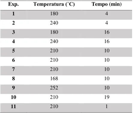 Tabela  2  –  Variáveis  independentes  do  processo de  explosão  a  vapor  para os  experimentos  de  hidrólise da fibra do bagaço de cana-de-açúcar