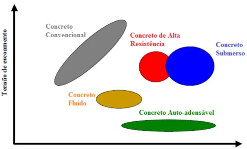 Gráfico 1 - Comportamento reológico de vários tipos de concreto 