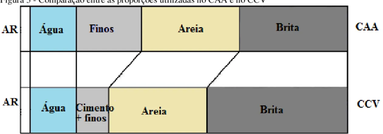 Figura 3 - Comparação entre as proporções utilizadas no CAA e no CCV 