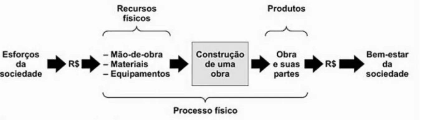 Figura 9 - Processo de produção de obras 