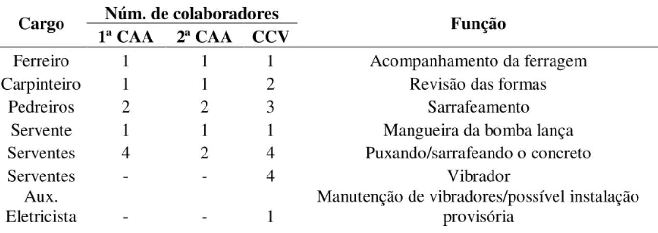 Tabela 18 - Distribuição dos colaboradores não administrativos da obra nas 3 concretagens 