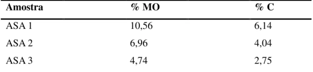 Tabela 6: Resultados percentuais de matéria orgânica na matriz sedimento. 